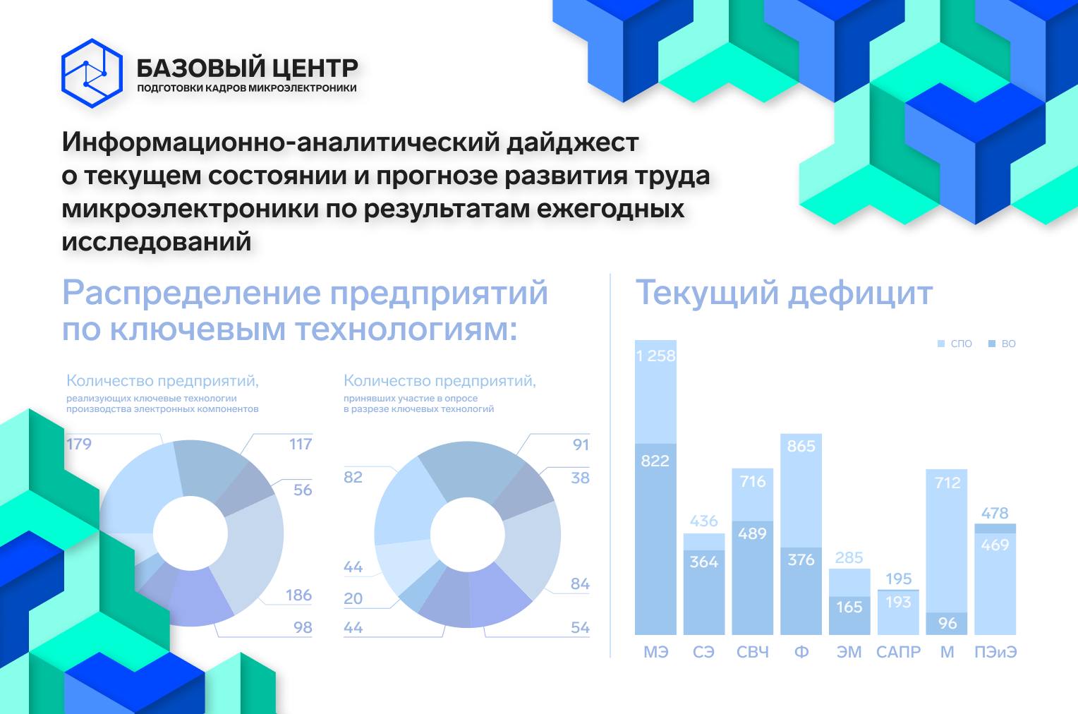 Базовым центром подготовки кадров для микроэлектроники опубликован первый аналитический дайджест по результатам исследований отраслевого рынка труда